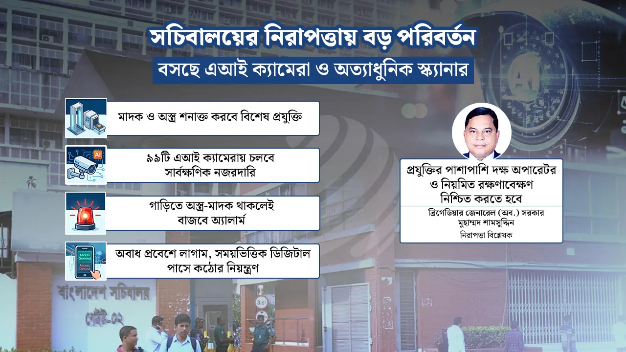 ঢেলে সাজানো হচ্ছে সচিবালয়ের নিরাপত্তাব্যবস্থা