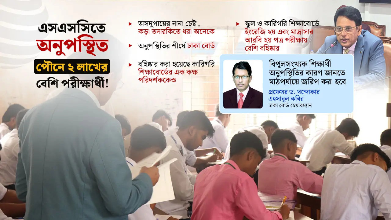 ‘কড়াকড়ি’র এসএসসিতে নকল করে বহিষ্কার ২০৮, অনুপস্থিত ১ লাখ ৮৩ হাজার