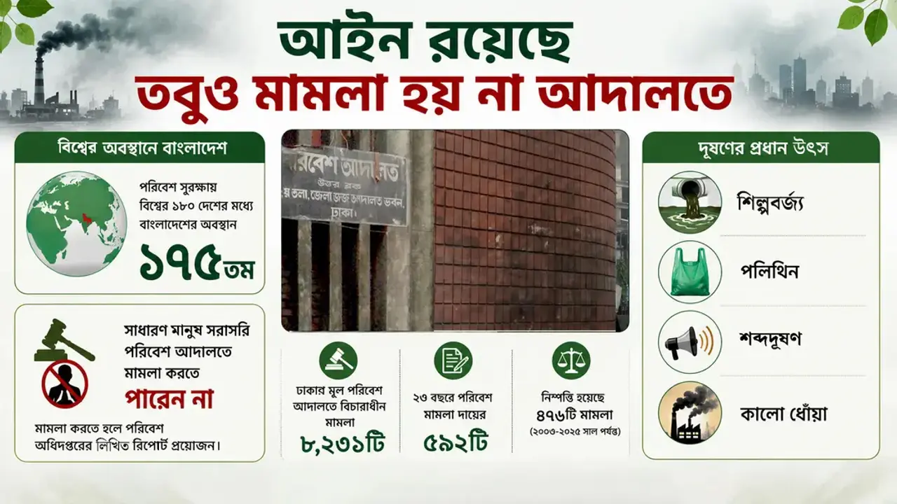 আইন রয়েছে, তবুও ‘প্যাচের’ কারণে মামলা হয় না যেই আদালতে