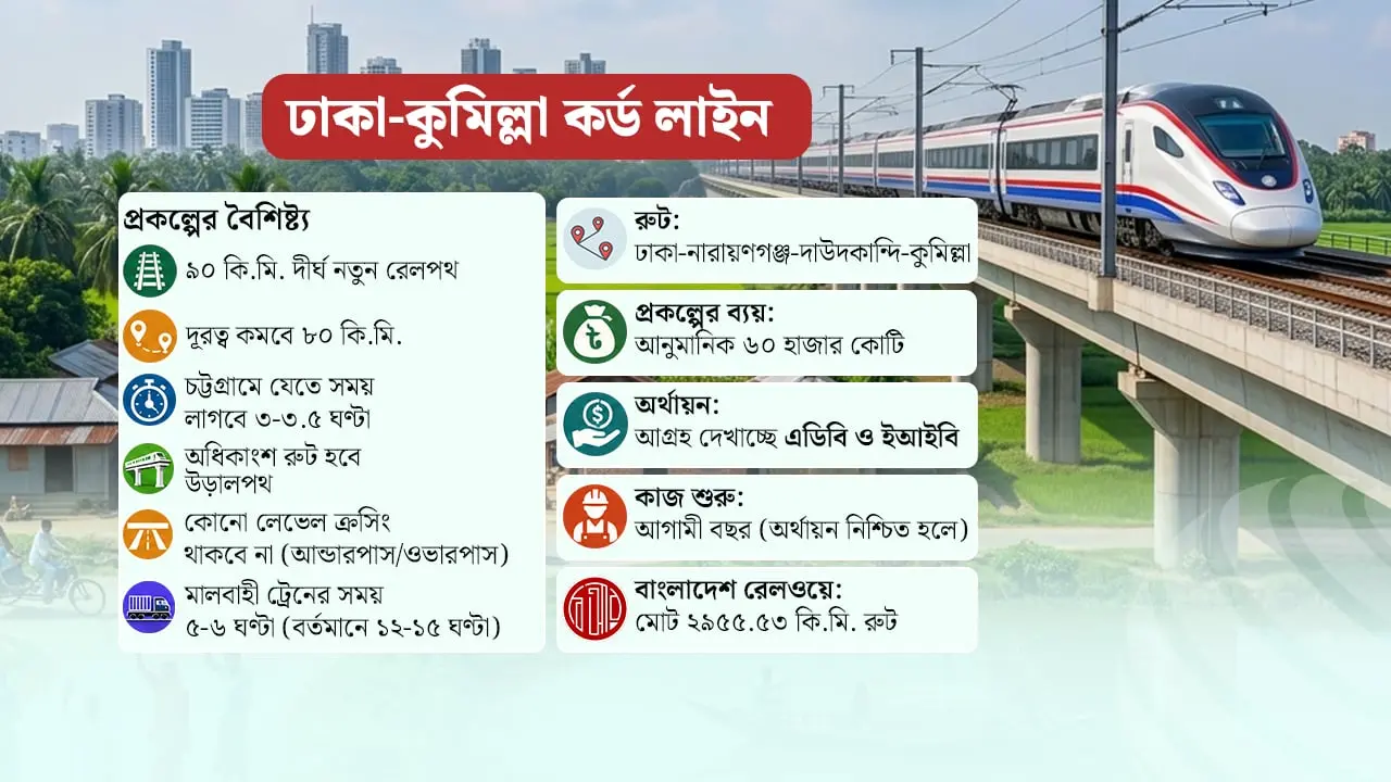 ডিজাইনের টেবিলে ‘ঢাকা-কুমিল্লা কর্ড লাইন’