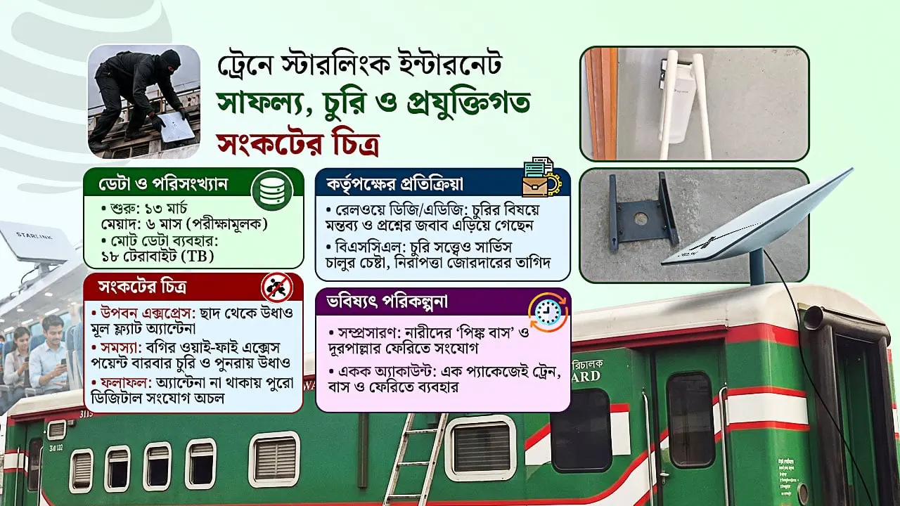 ট্রেনে চালু হতেই চুরির হিড়িক: উধাও মূল্যবান স্টারলিংক ডিভাইস