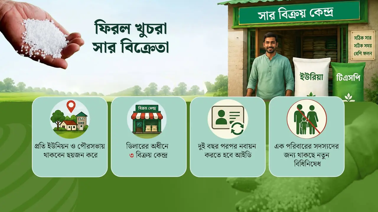 সার বিক্রিতে ফিরল খুচরা বিক্রেতা, বাধ্যতামূলক হচ্ছে আইডি কার্ড
