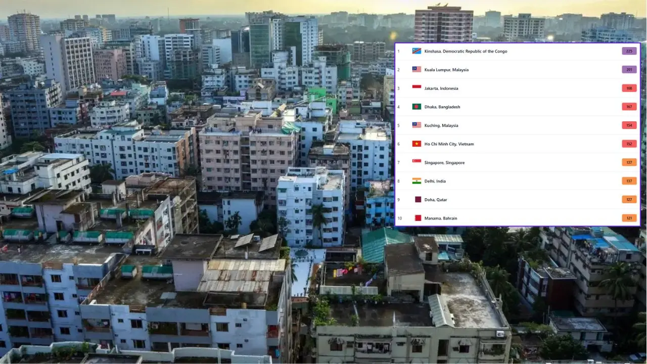 ঢাকার বাতাস আজ অস্বাস্থ্যকর, বায়ু দূষণের তালিকায় বিশ্বে চতুর্থ