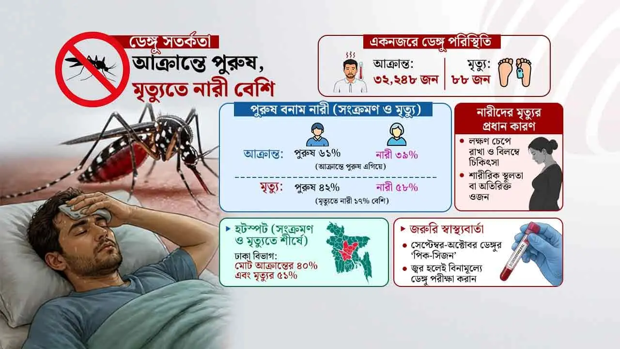 আক্রান্তে পুরুষ এগিয়ে, ডেঙ্গুতে মৃত্যু বেশি নারীদের