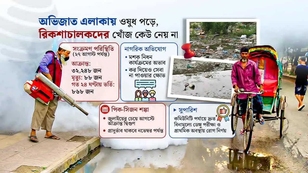 জমে থাকা পানিতে মশার রাজত্ব: ঘনবসতি এলাকায় ডেঙ্গুর উচ্চ ঝুঁকি