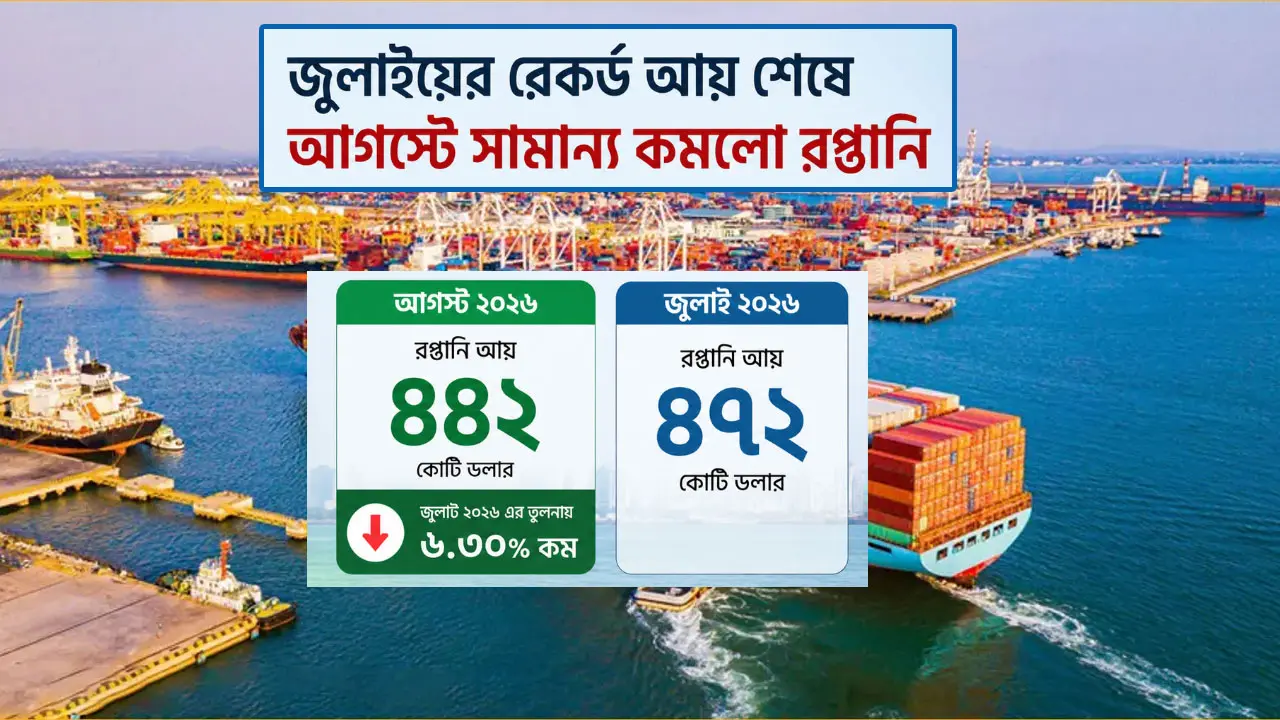 জুলাইয়ের রেকর্ড আয় শেষে আগস্টে সামান্য কমলো রপ্তানি