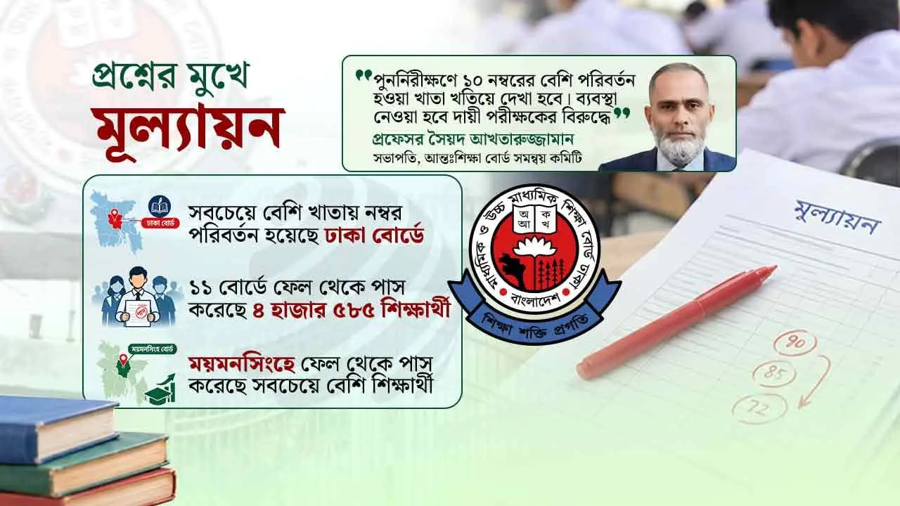 পুনর্নিরীক্ষণ-পুনর্মূল্যায়নে বদলে গেলো ৫৬ হাজার খাতার নম্বর