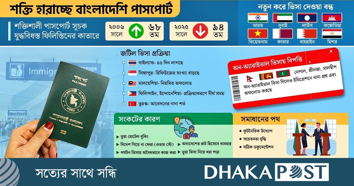 বাংলাদেশি পাসপোর্ট মানেই ‘সন্দেহ’, বন্ধ হচ্ছে ভিসা