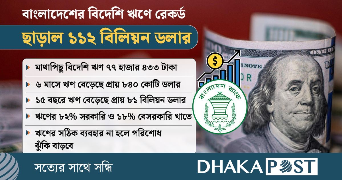 বাংলাদেশের বিদেশি ঋণে রেকর্ড, ছাড়াল ১১২ বিলিয়ন ডলার